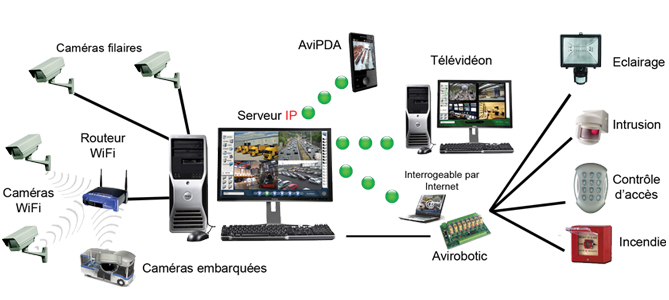 Video Surveillance IP